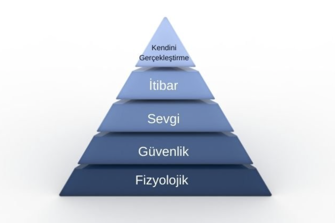 Maslow’un İhtiyaçlar Piramidi